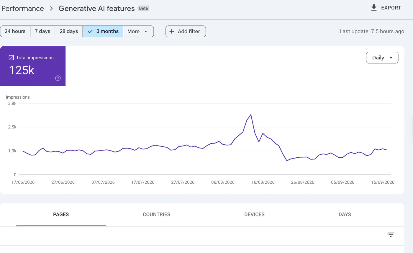 AI-search impressions for an electrician climbing to 125K in three months