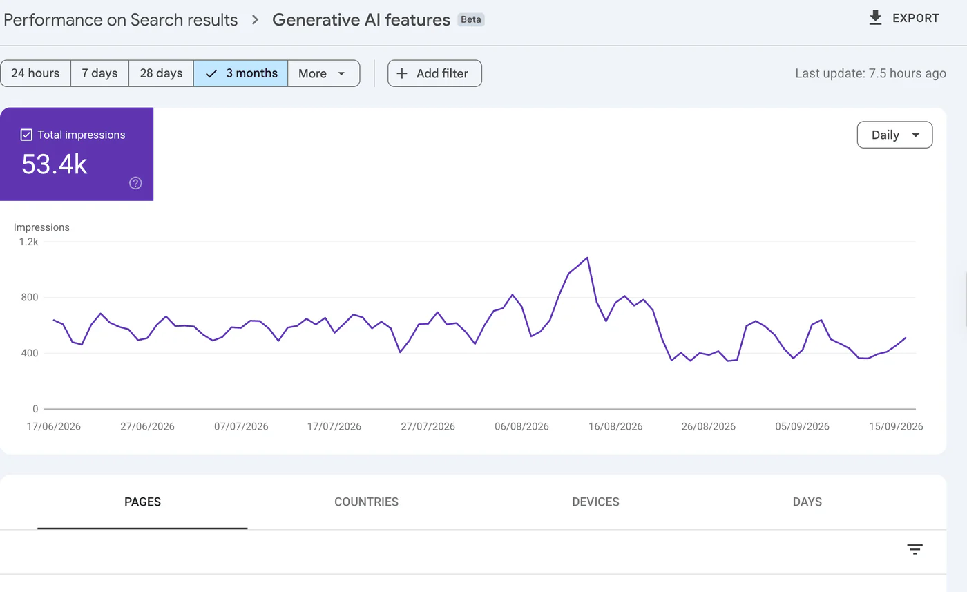 Search Console generative AI features: 53.4K impressions over 3 months