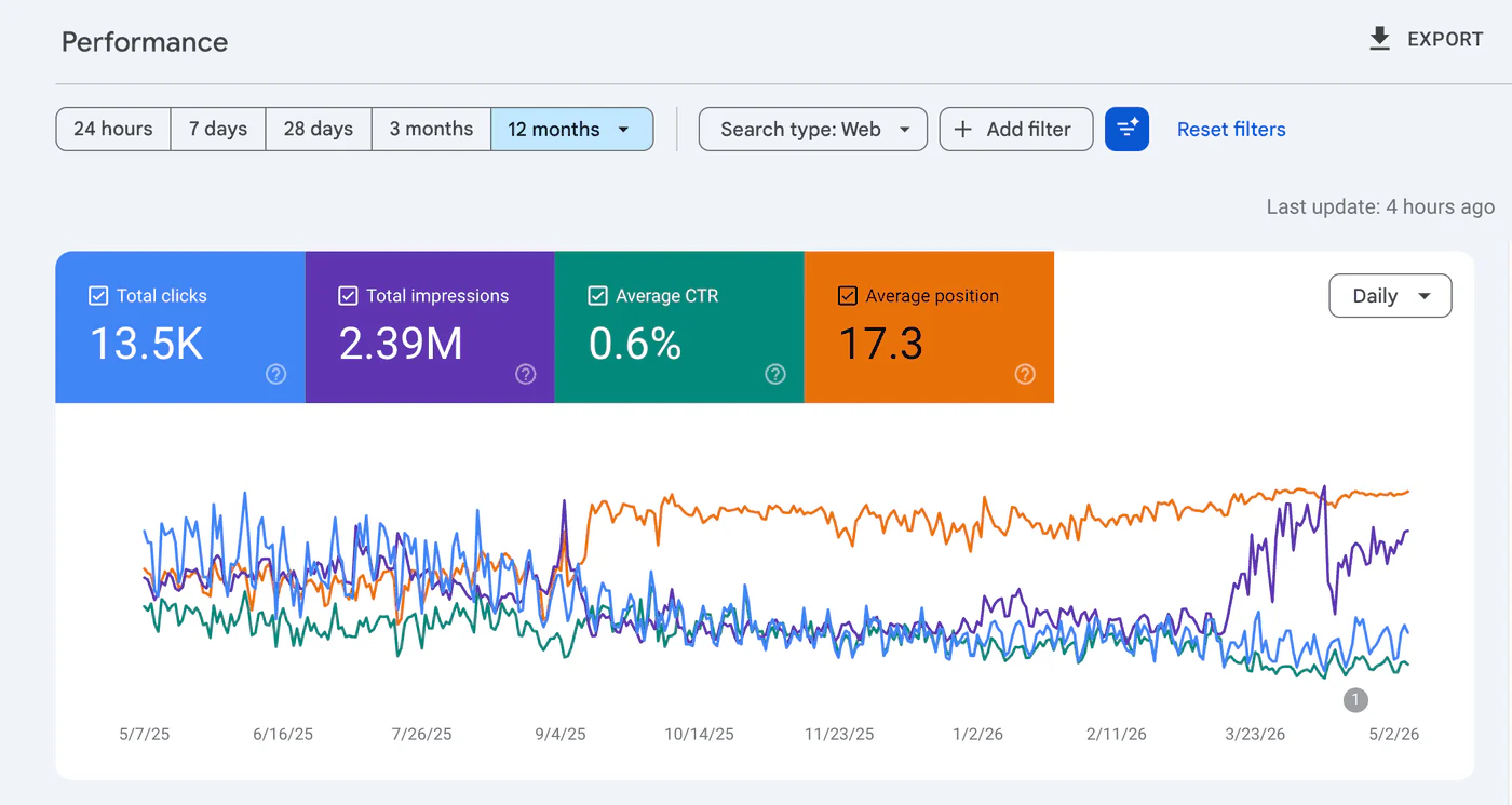 Search Console over twelve months: 13.5K clicks and 2.39M impressions