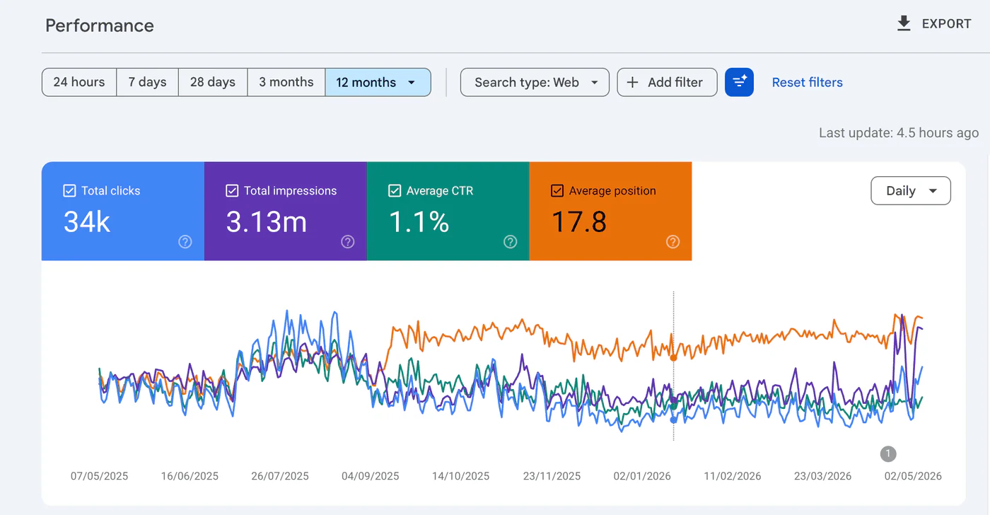 Search Console for one client: 34K clicks and 3.13M impressions in 12 months