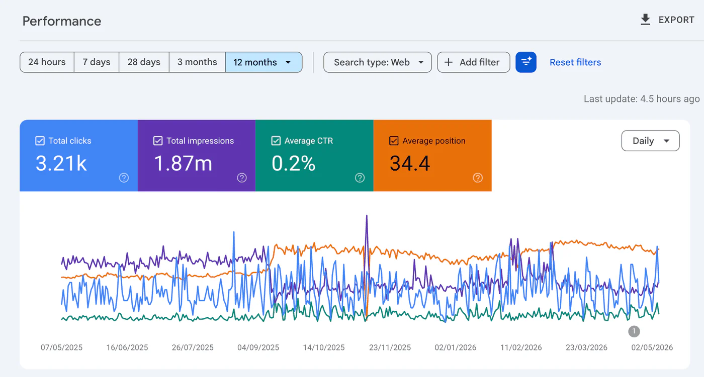 Search Console: 3.21K clicks and 1.87M impressions over 12 months