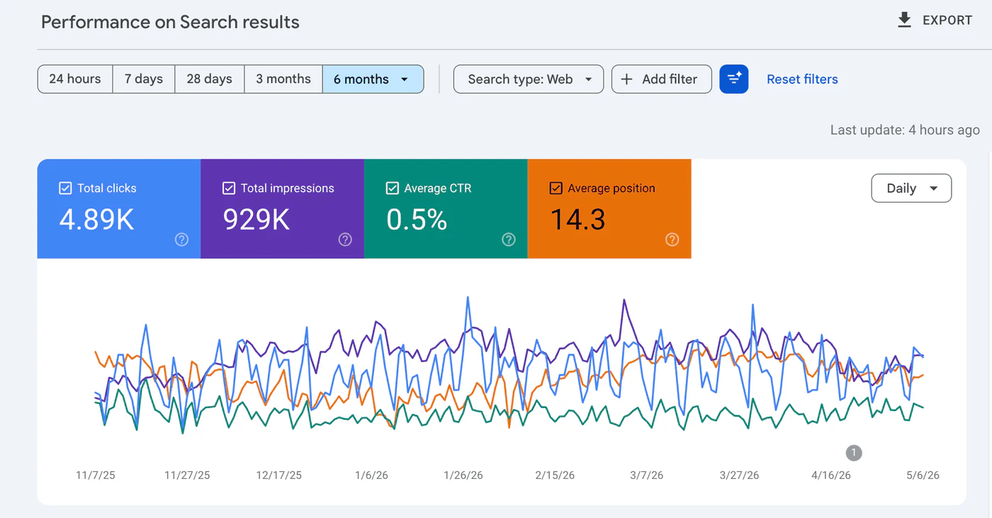 Search Console: 4.89K clicks and 929K impressions over 6 months