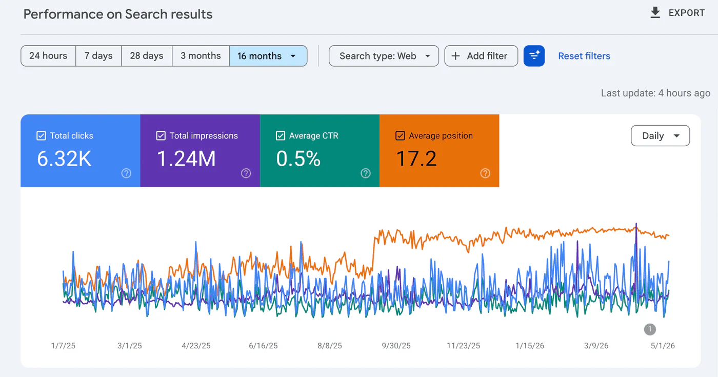 Search Console: 6.32K clicks and 1.24M impressions over 16 months